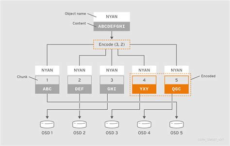 ceph data replication.